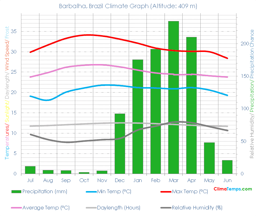 Barbalha Climate Graph