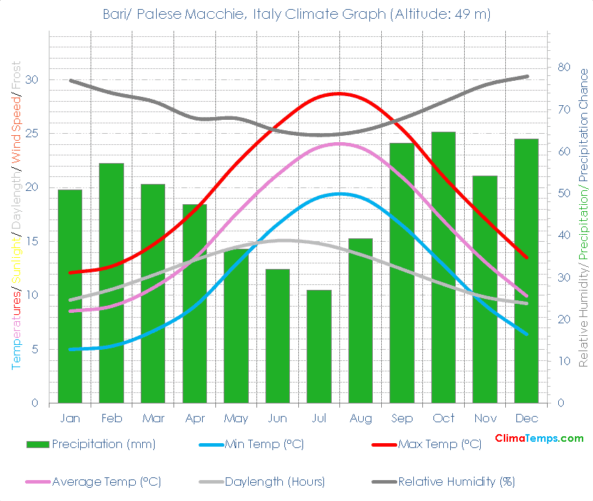 Bari/ Palese Macchie Climate Graph