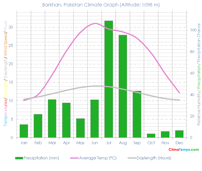 Barkhan Climate Graph