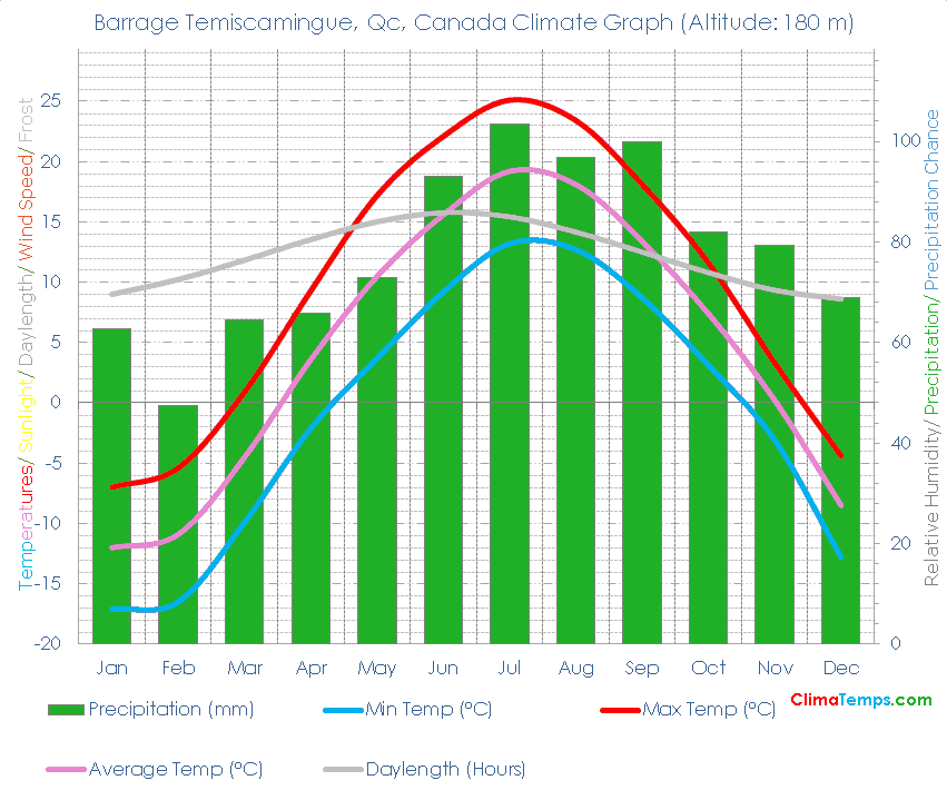 Barrage Temiscamingue, Qc Climate Graph