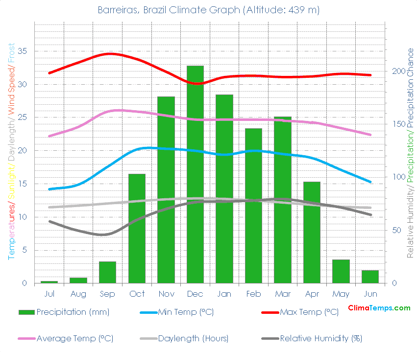 Barreiras Climate Graph