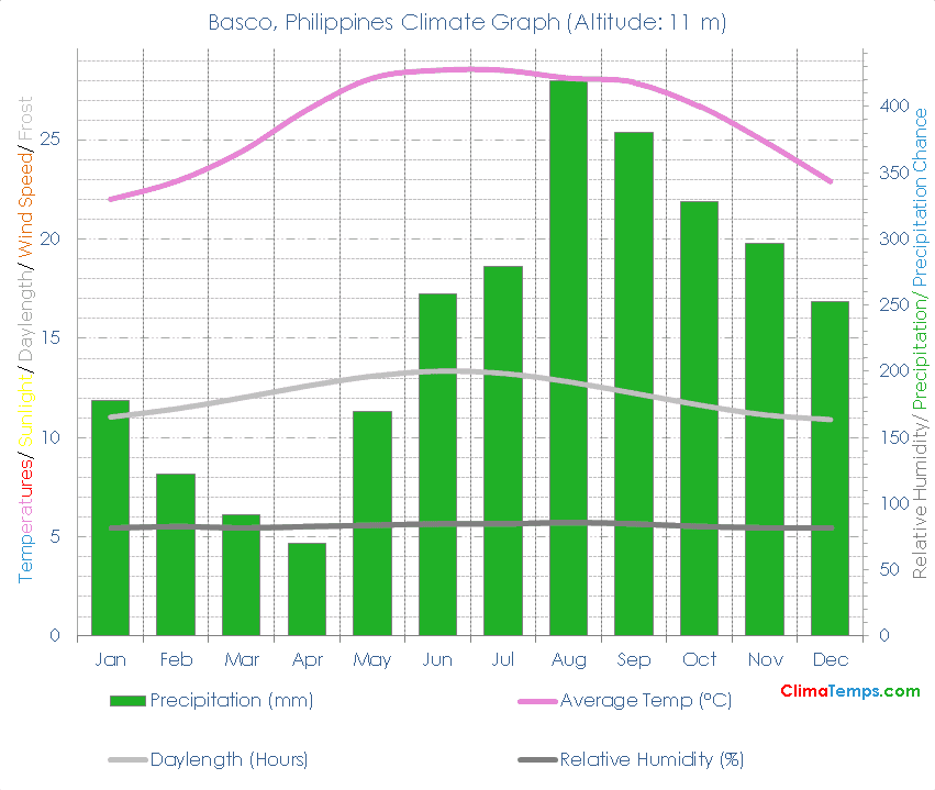 Basco Climate Graph