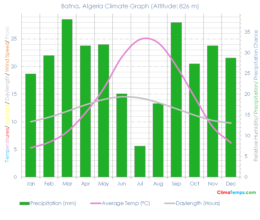 Batna Climate Graph