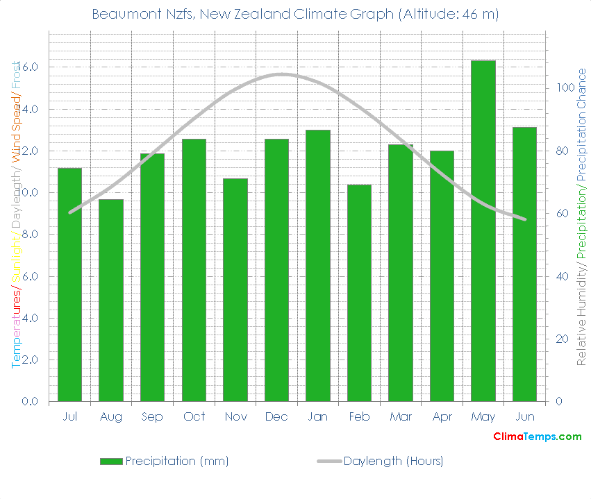 Beaumont Nzfs Climate Graph