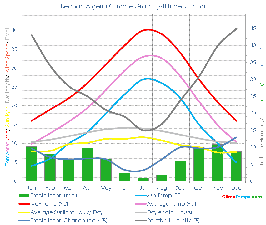 Bechar Climate Graph