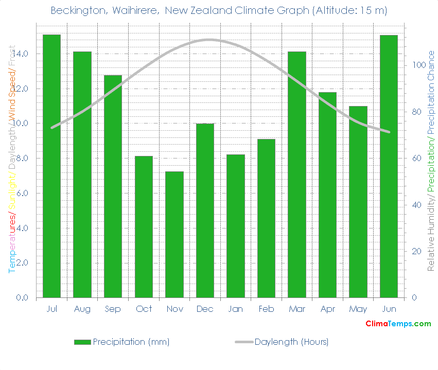 Beckington, Waihirere Climate Graph