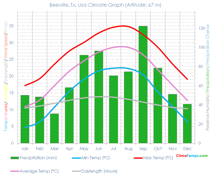 Beeville, Tx Climate Graph