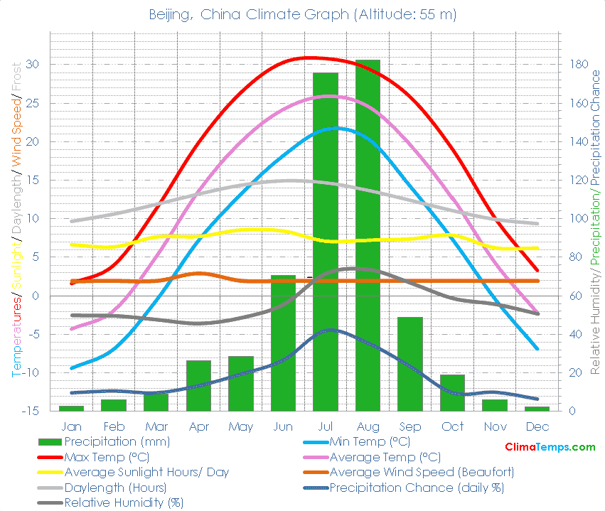 Beijing Climate Graph