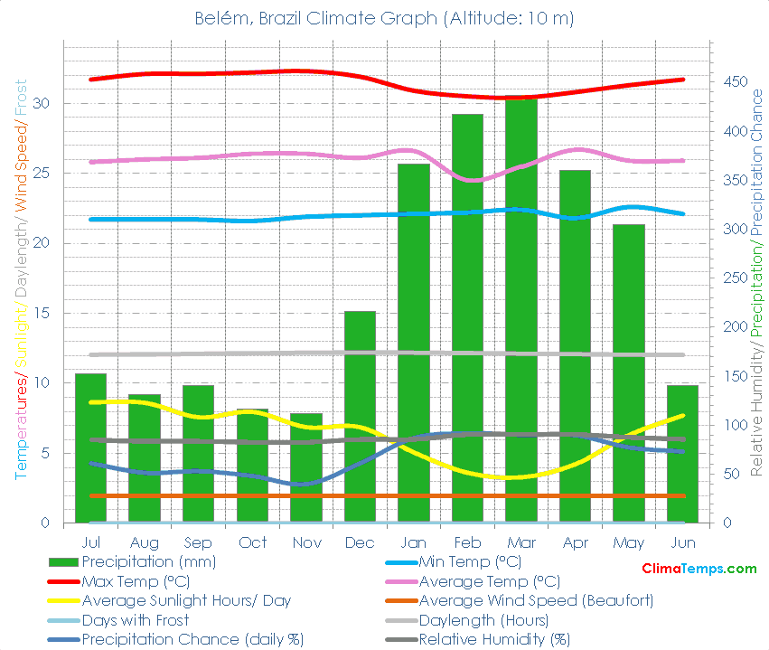 Belém Climate Graph
