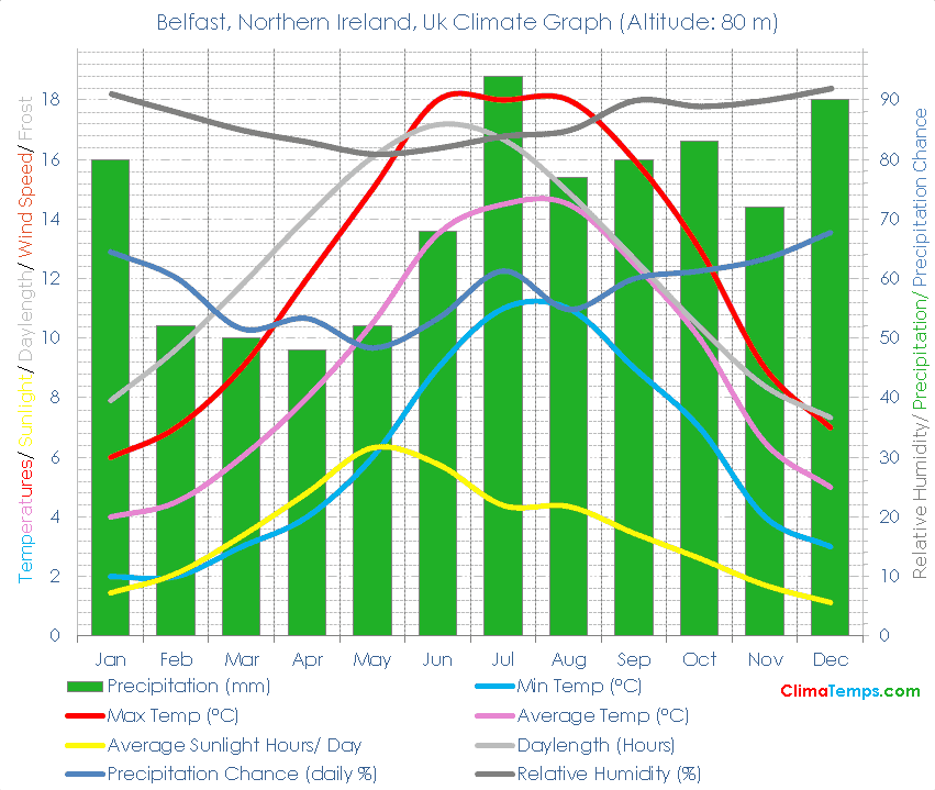 Belfast, Northern Ireland Climate Graph