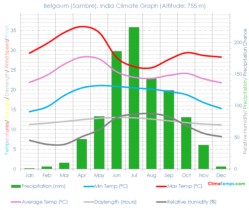 Belgaum (Sambre) Climate Graph