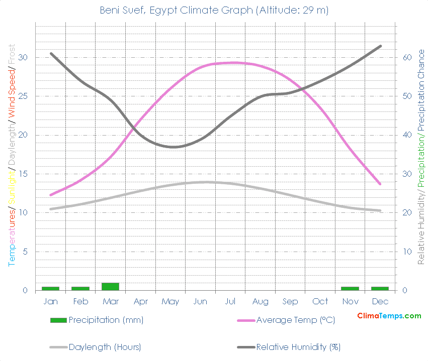 Beni Suef Climate Graph