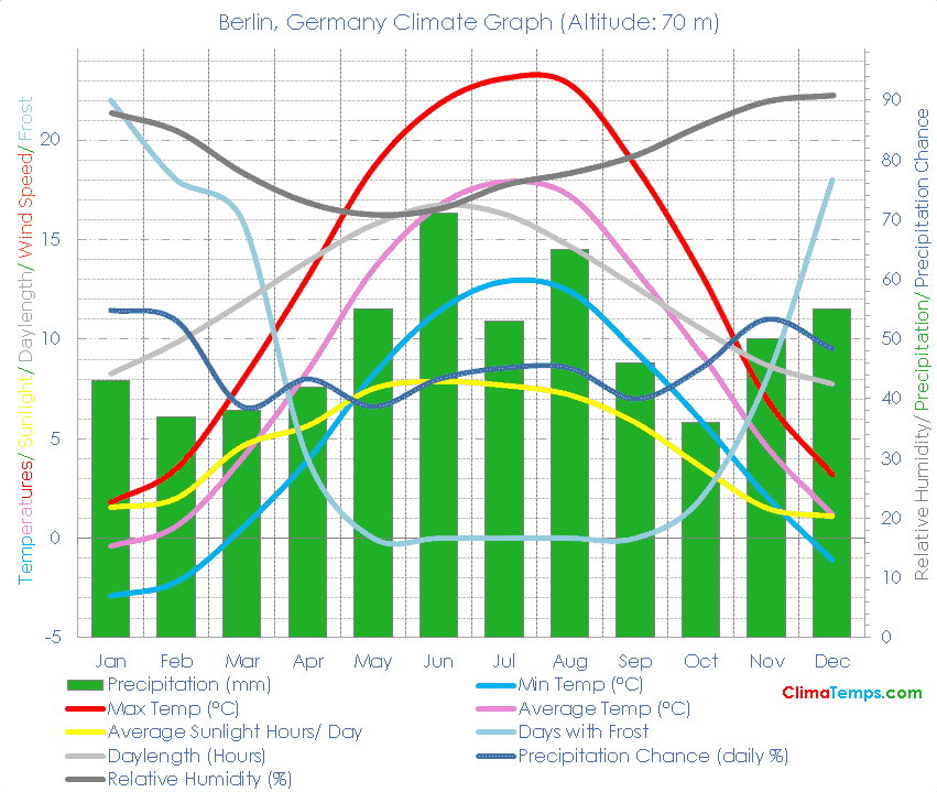 Berlin Climate Graph
