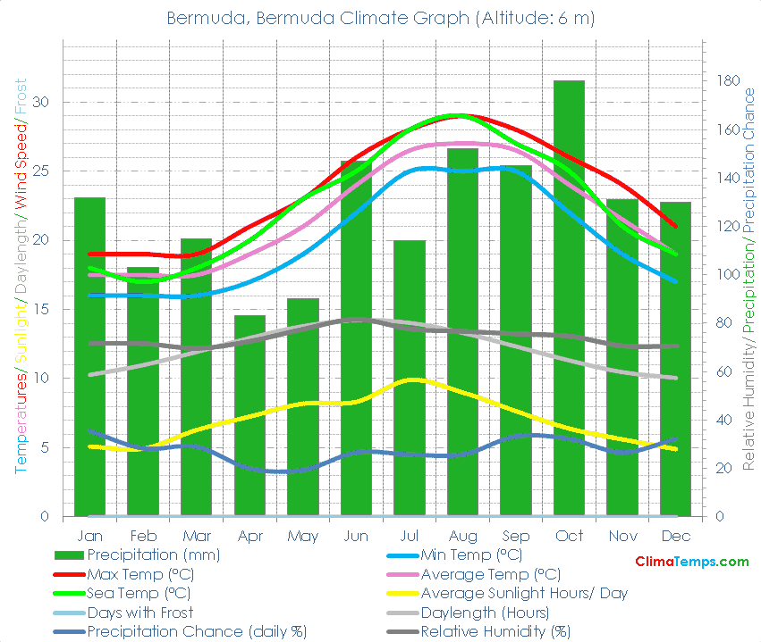 Bermuda Climate Graph