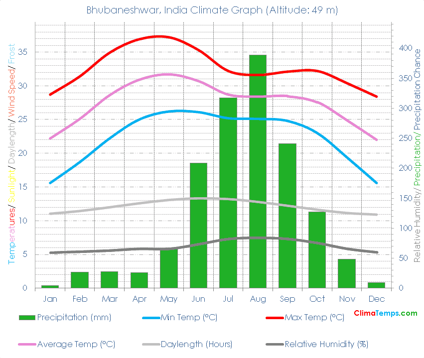 Bhubaneshwar Climate Graph