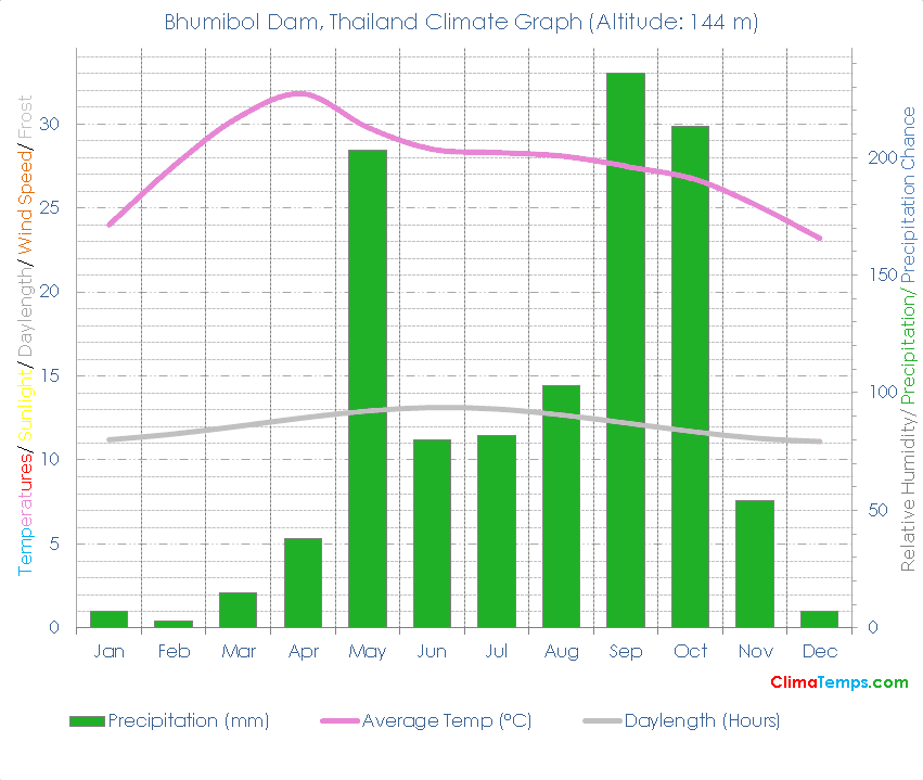 Bhumibol Dam Climate Graph