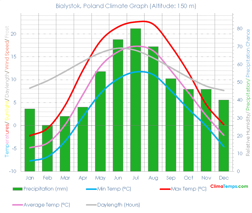 Bialystok Climate Graph