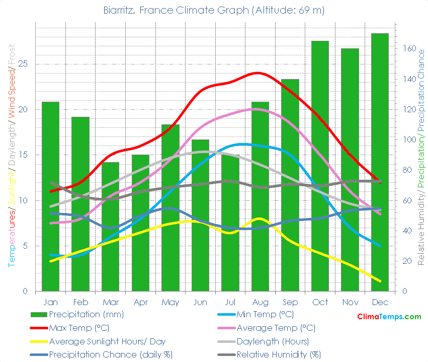 Biarritz Climate Graph