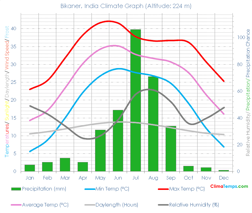 Bikaner Climate Graph
