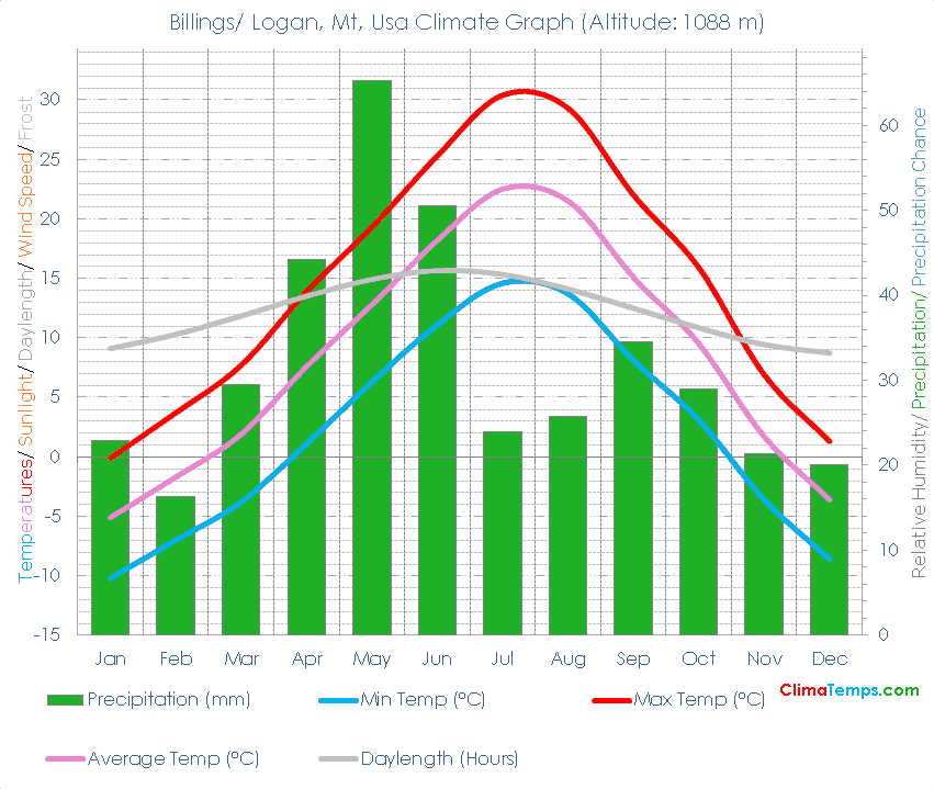 Billings/ Logan, Mt Climate Graph