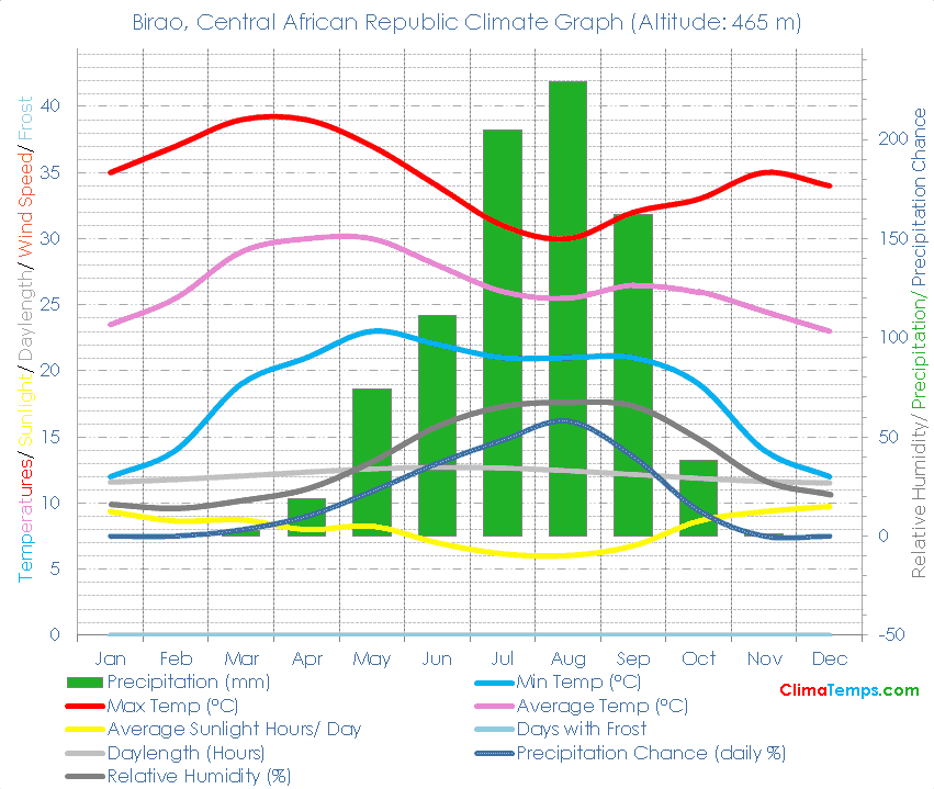 Birao Climate Graph