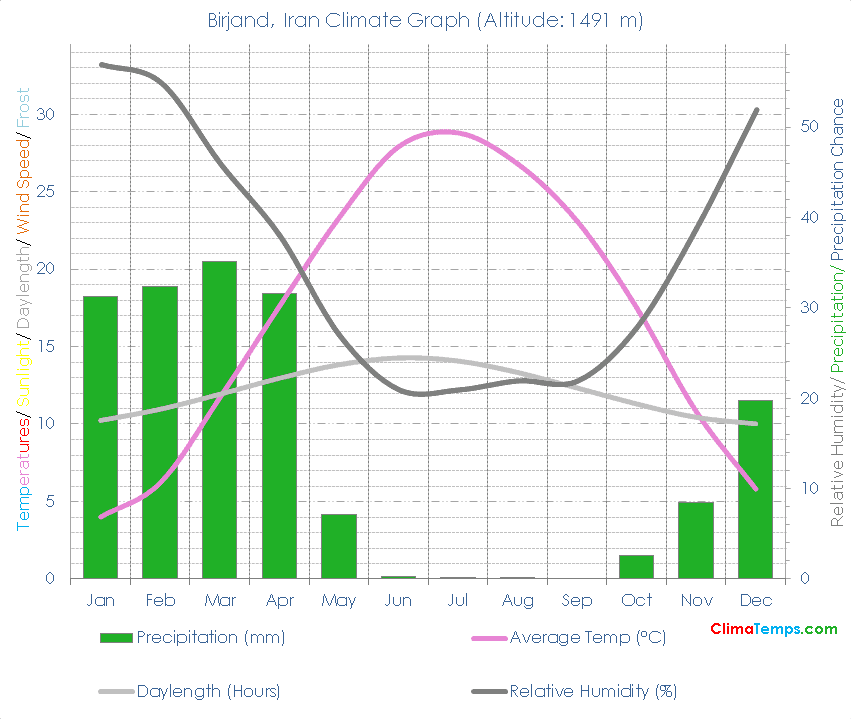 Birjand Climate Graph