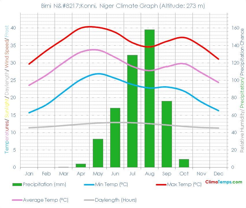 Birni N’Konni Climate Graph