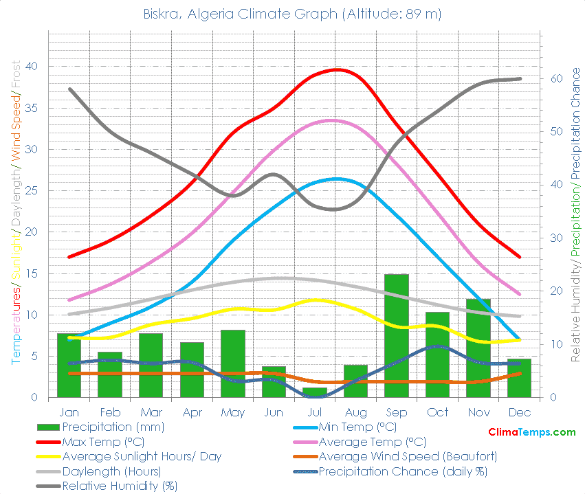 Biskra Climate Graph