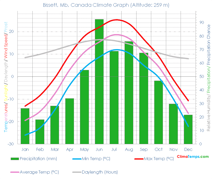 Bissett, Mb Climate Graph