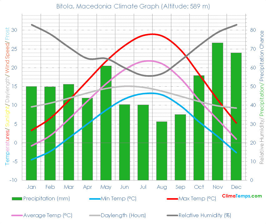 Bitola Climate Graph