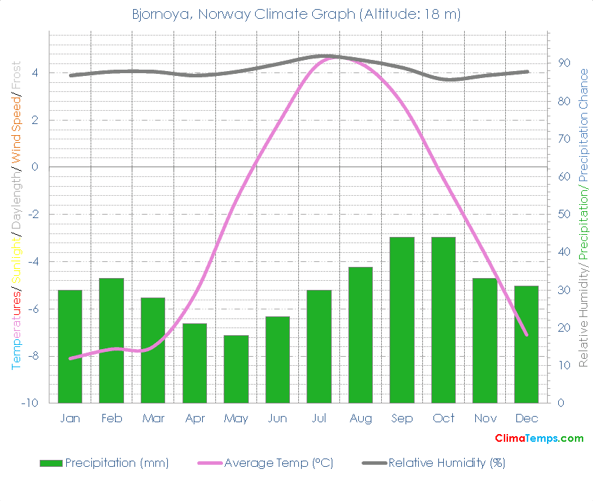 Bjornoya Climate Graph
