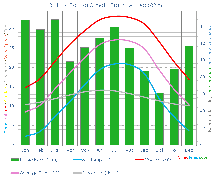 Blakely, Ga Climate Graph