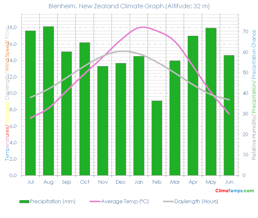 Blenheim Climate Graph
