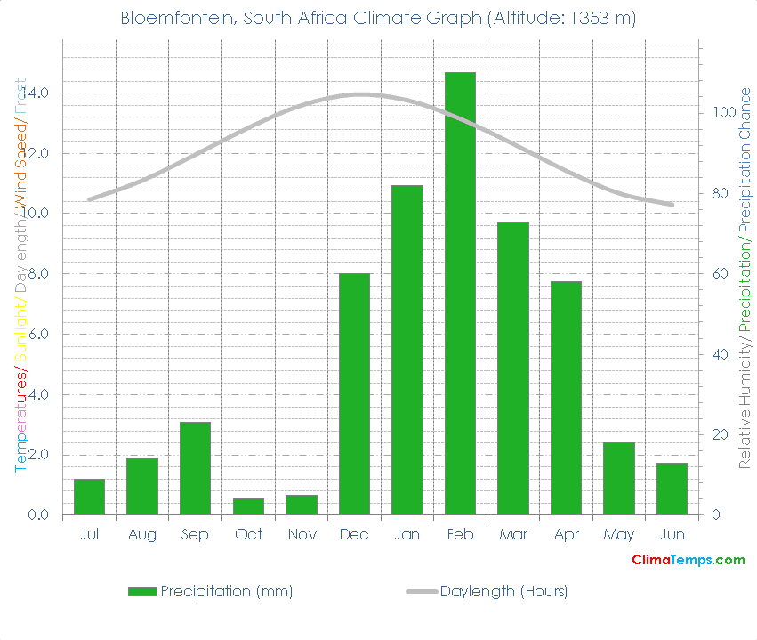 Bloemfontein Climate Graph