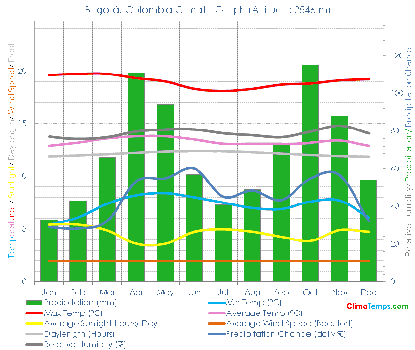 Bogotá Climate Graph