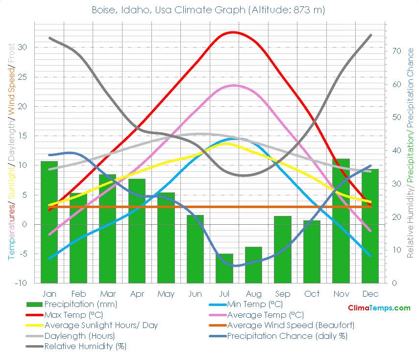 Boise, Idaho Climate Graph