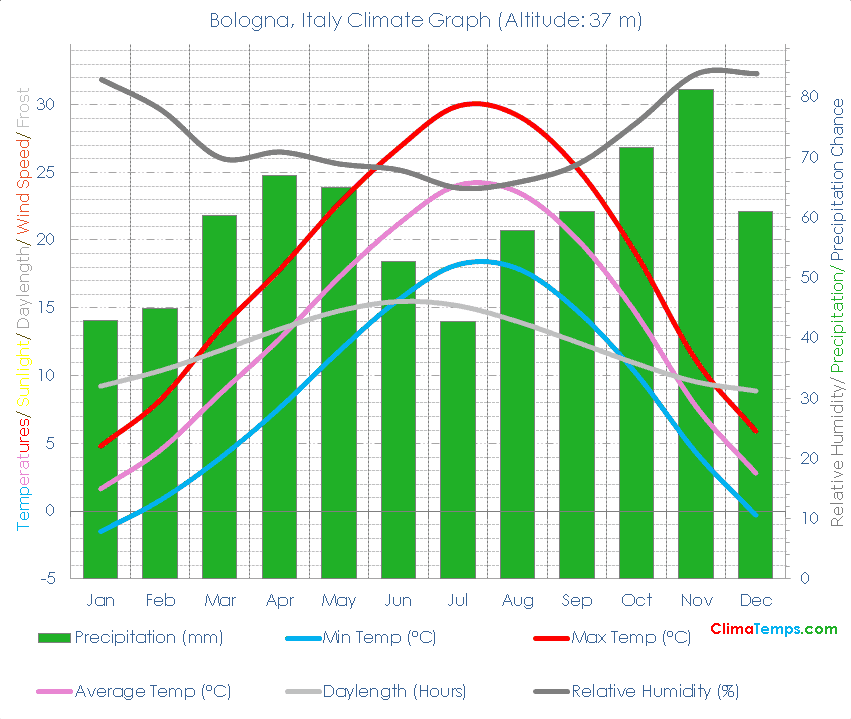 Bologna Climate Graph
