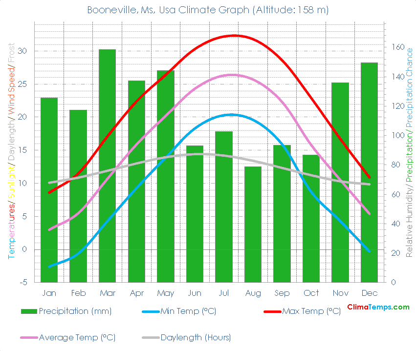 Booneville, Ms Climate Graph