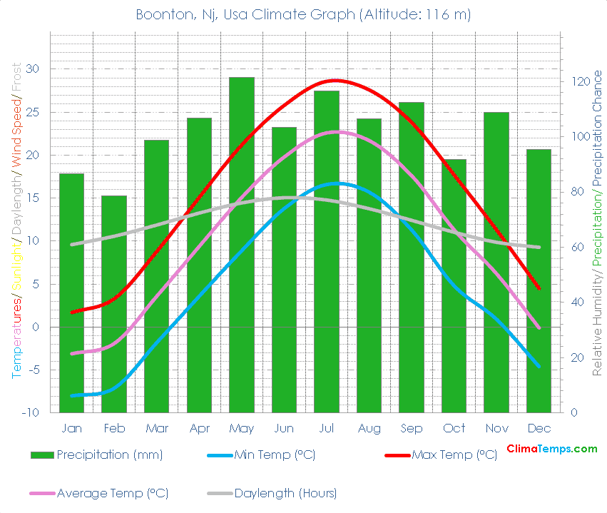 Boonton, Nj Climate Graph