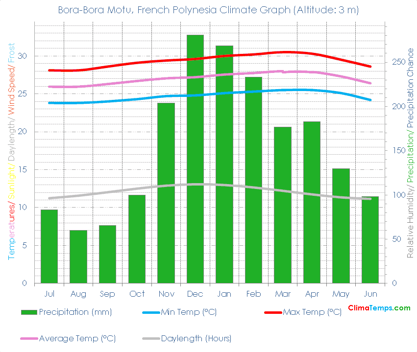 Bora-Bora Motu Climate Graph