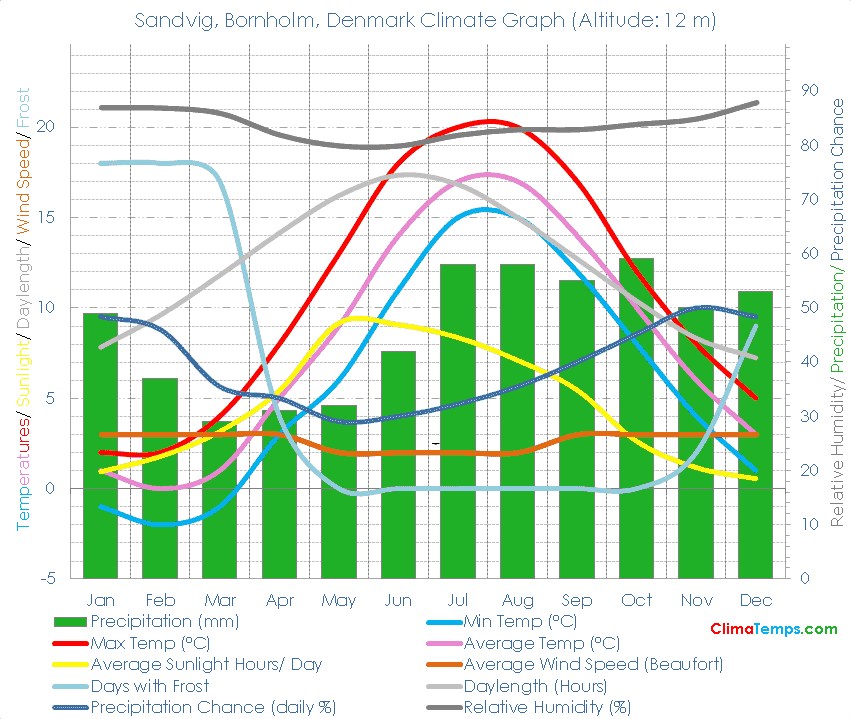 Sandvig, Bornholm Climate Graph