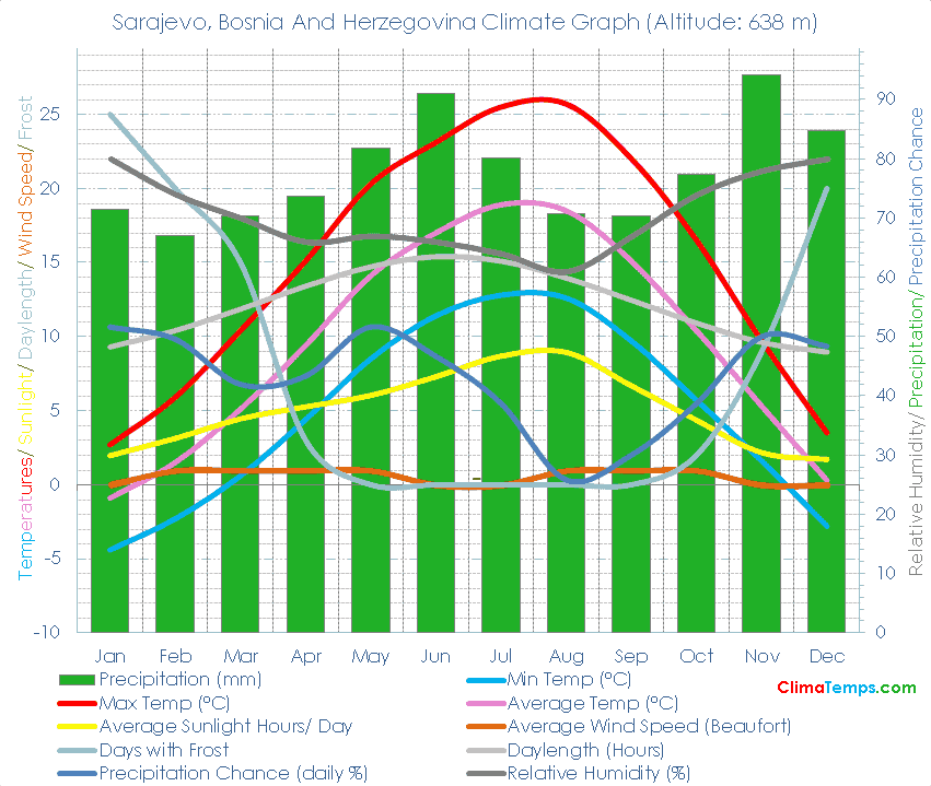 Sarajevo Climate Graph