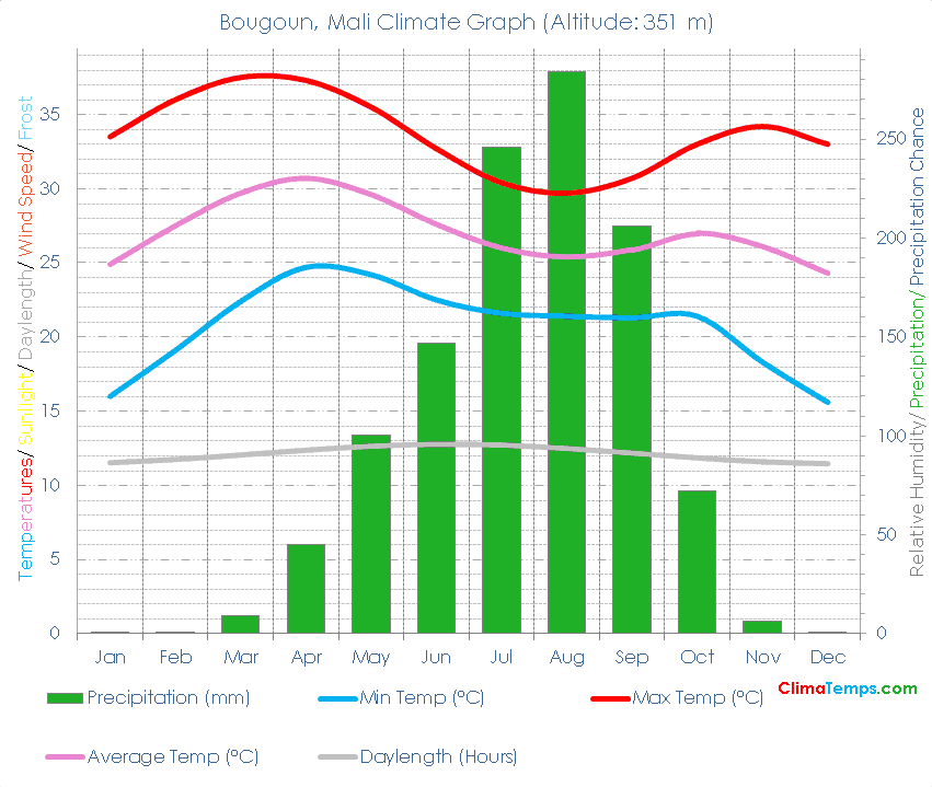 Bougoun Climate Graph