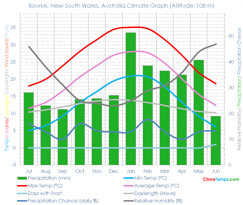 Bourke, New South Wales Climate Graph