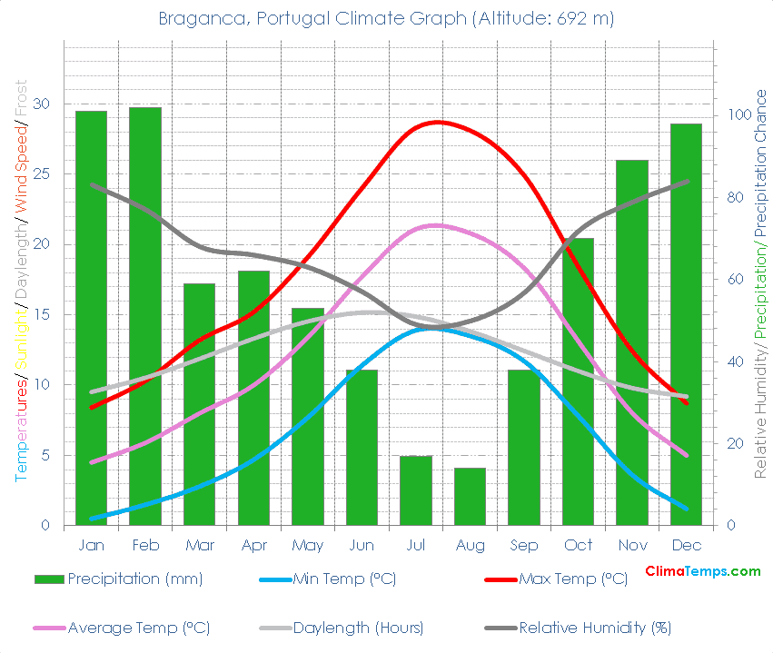 Braganca Climate Graph
