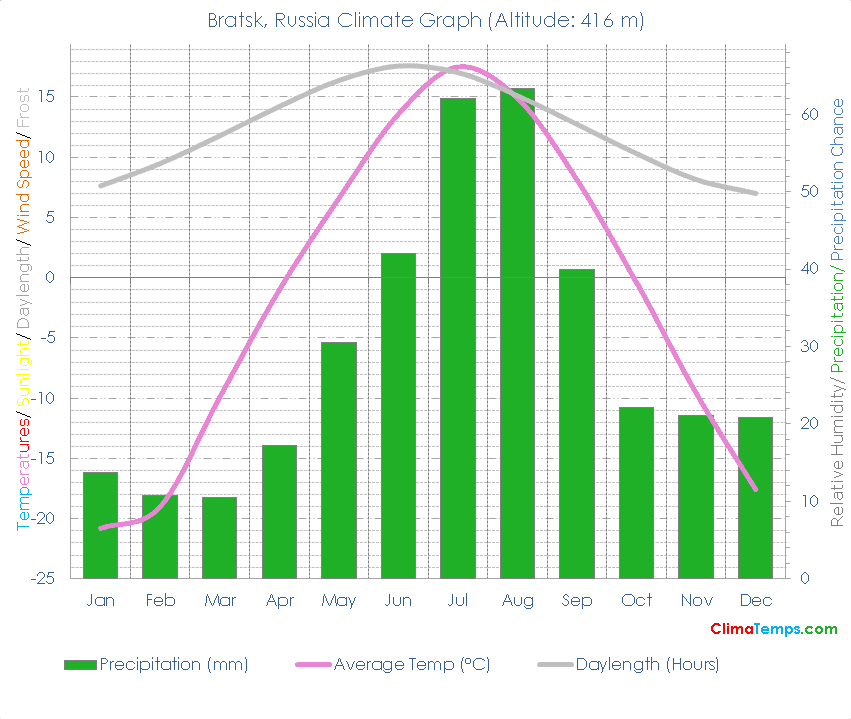 Bratsk Climate Graph