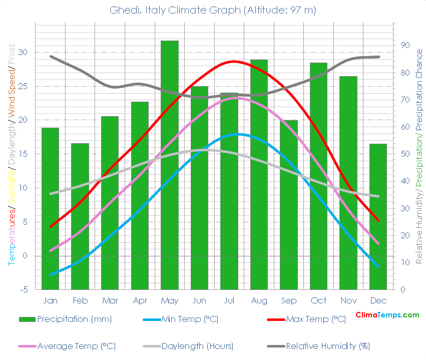 Ghedi Climate Graph