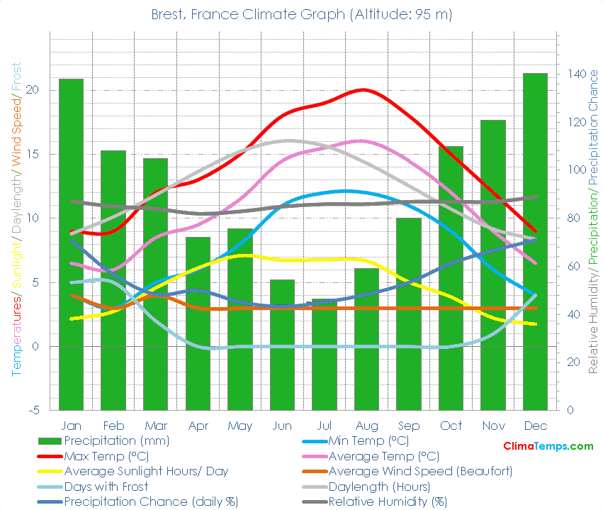 Brest Climate Graph