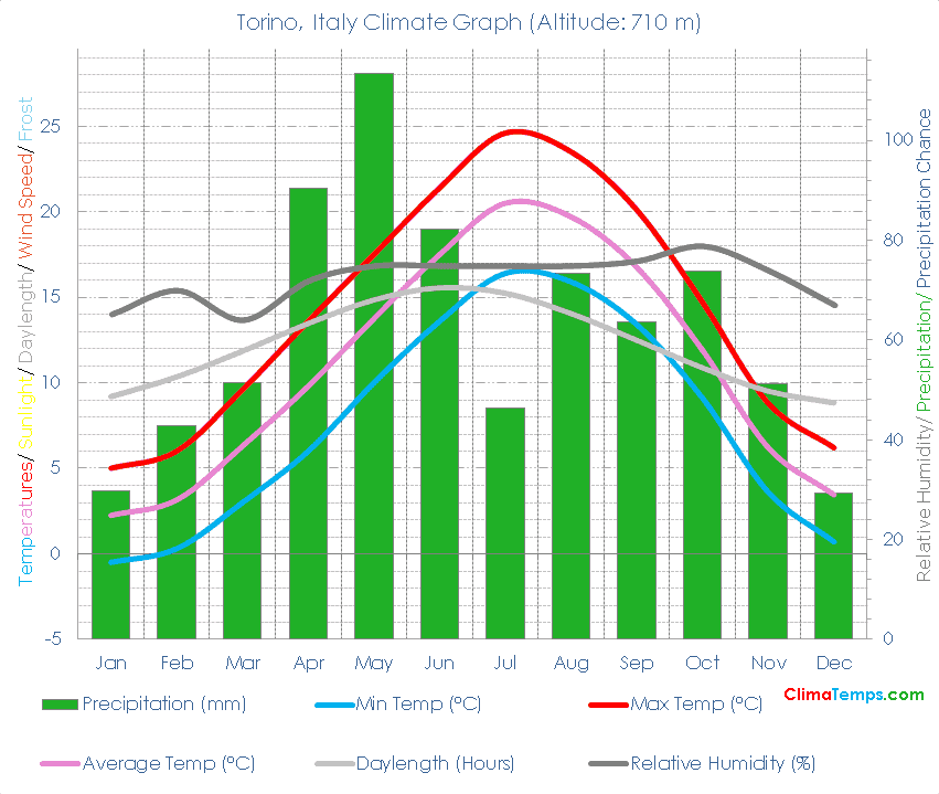 Torino Climate Graph