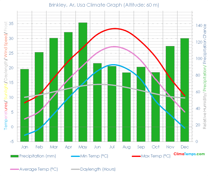 Brinkley, Ar Climate Brinkley, Ar Temperatures Brinkley, Ar, Usa Weather Averages